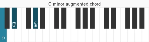 Piano voicing of chord C m#5